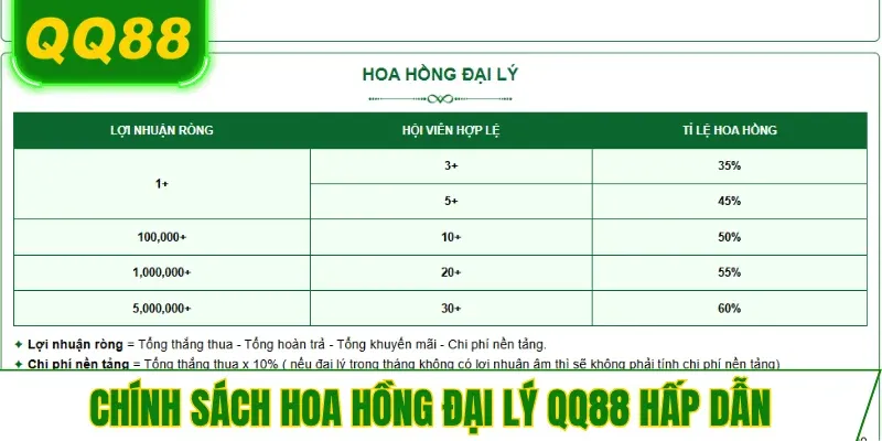 hoa-hong-dai-ly-qq88-minh-bach-toi-uu